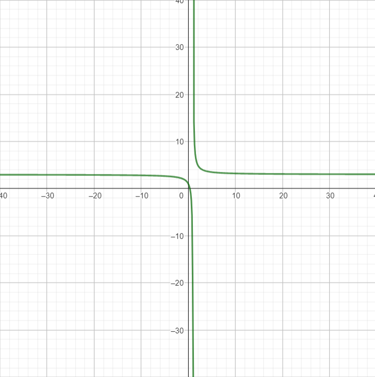 Grade 11 Hyperbola